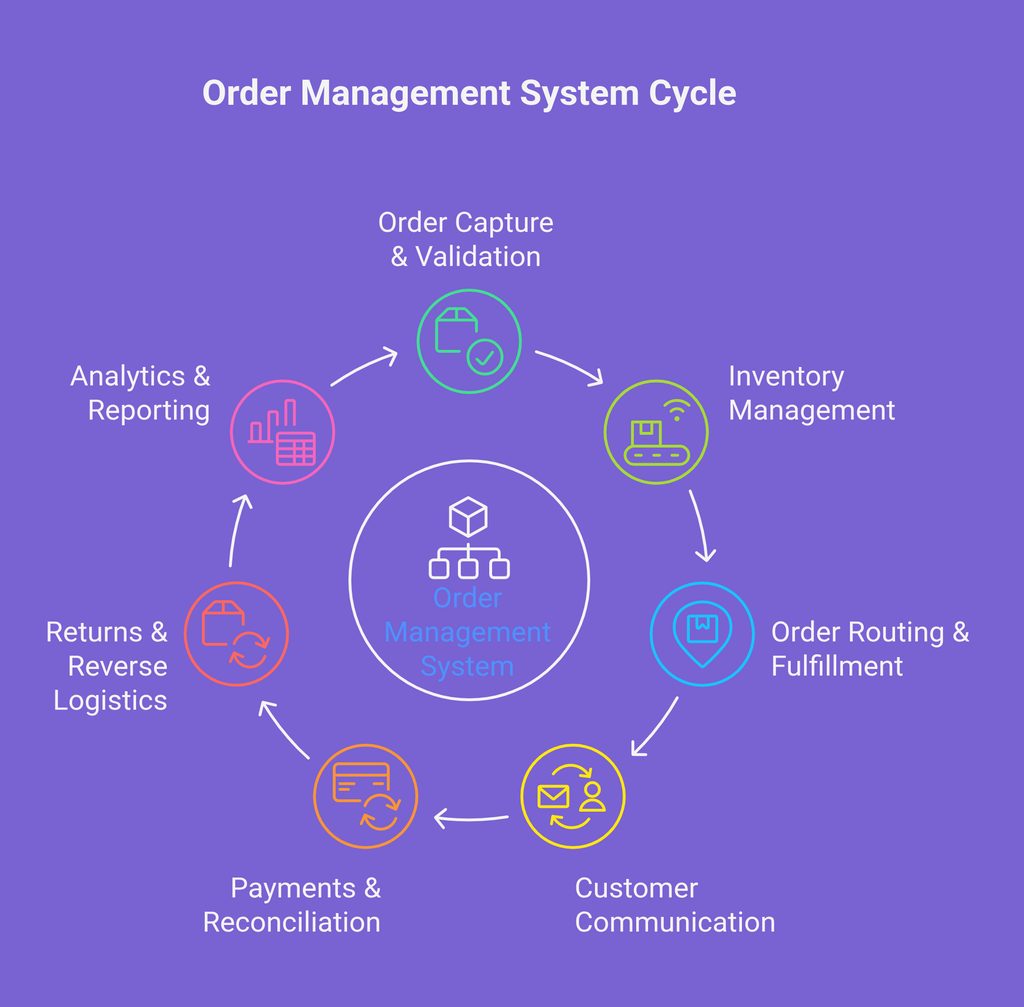 Core Functions of an OMS